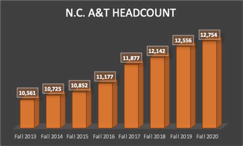 ncat population